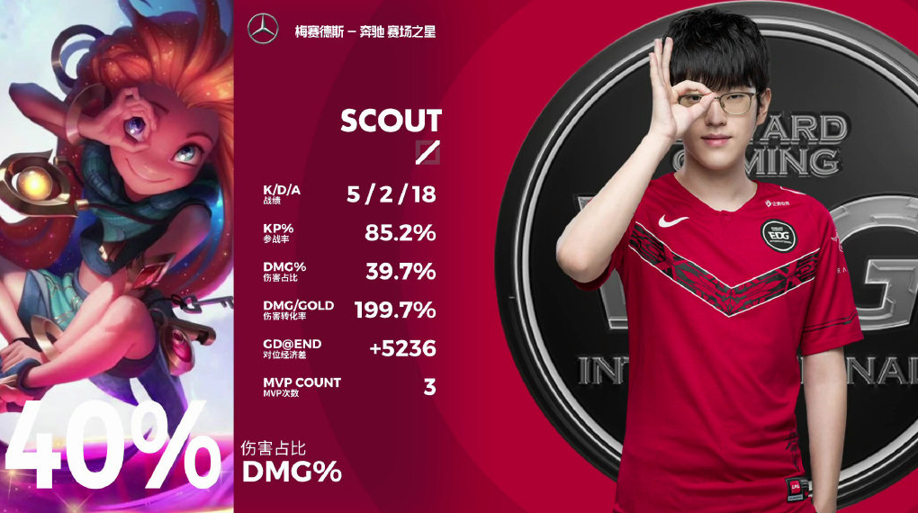 Scout爆冷击败DWG,赛事规则更新引爆全场!的简单介绍 Scout爆冷击败DWG,赛事规则更新引爆全场!的简单介绍